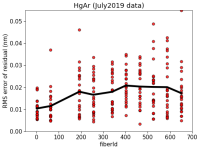 arc_jul2019calibs_hgar_fiberId_wl_calib_rms.png